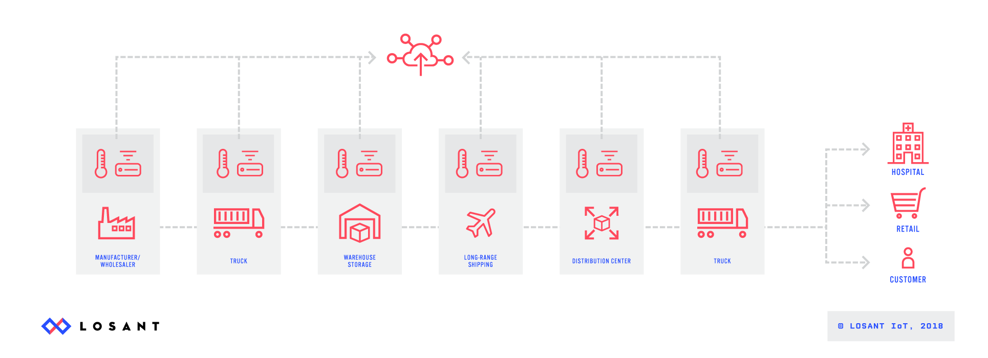 Cold Chain Monitoring With The Losant IoT Platform And Electric Imp