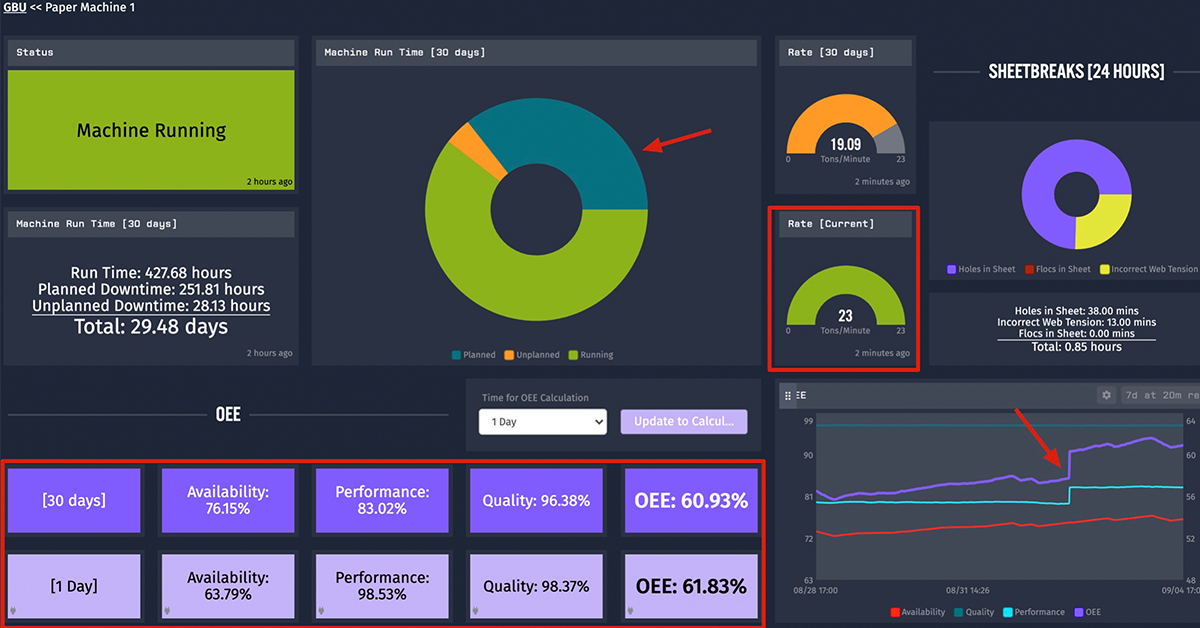 Oee Dashboard Excel Template