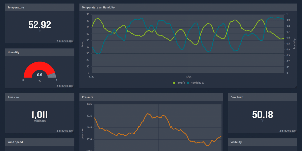 Introducing Public Dashboards