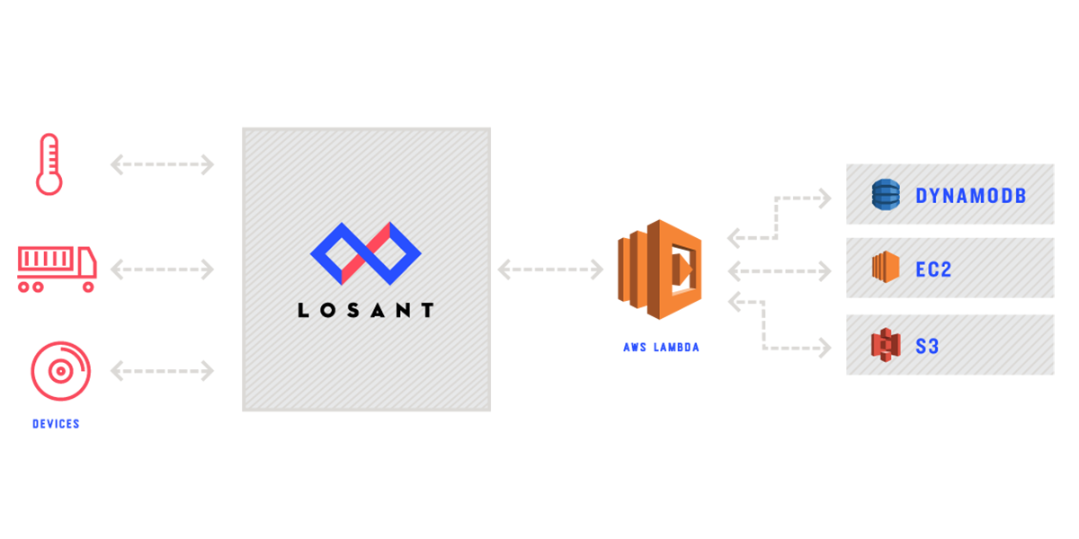 Announcing AWS Lambda Support